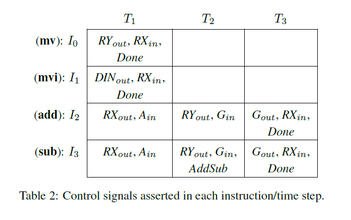 4 state instructions: mv, mvi, add, subtract