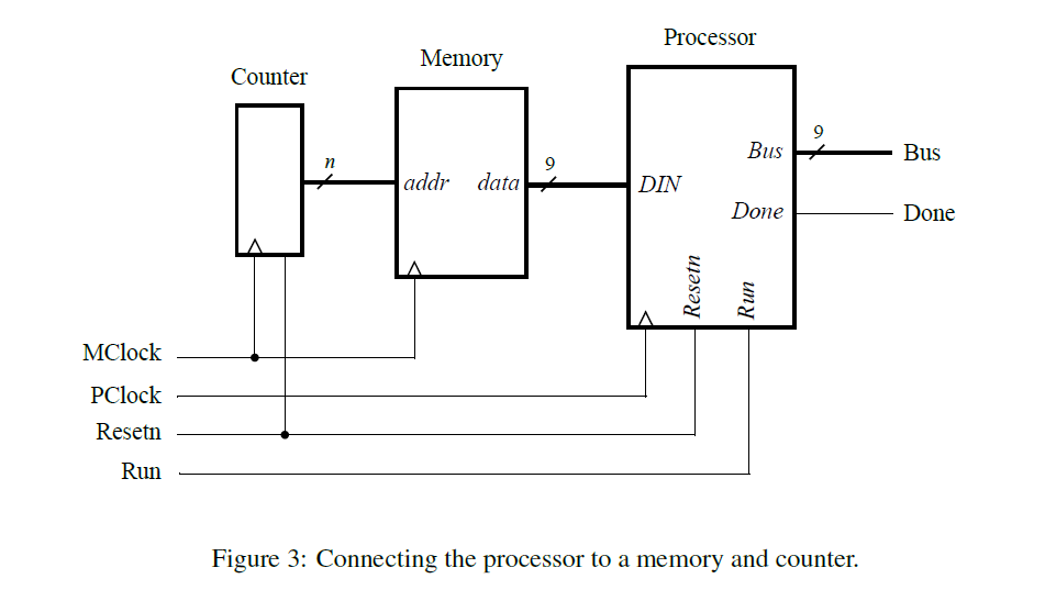 implementation of cpu with memory and counter unit